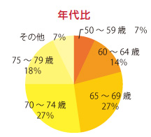 円グラフ：年代比